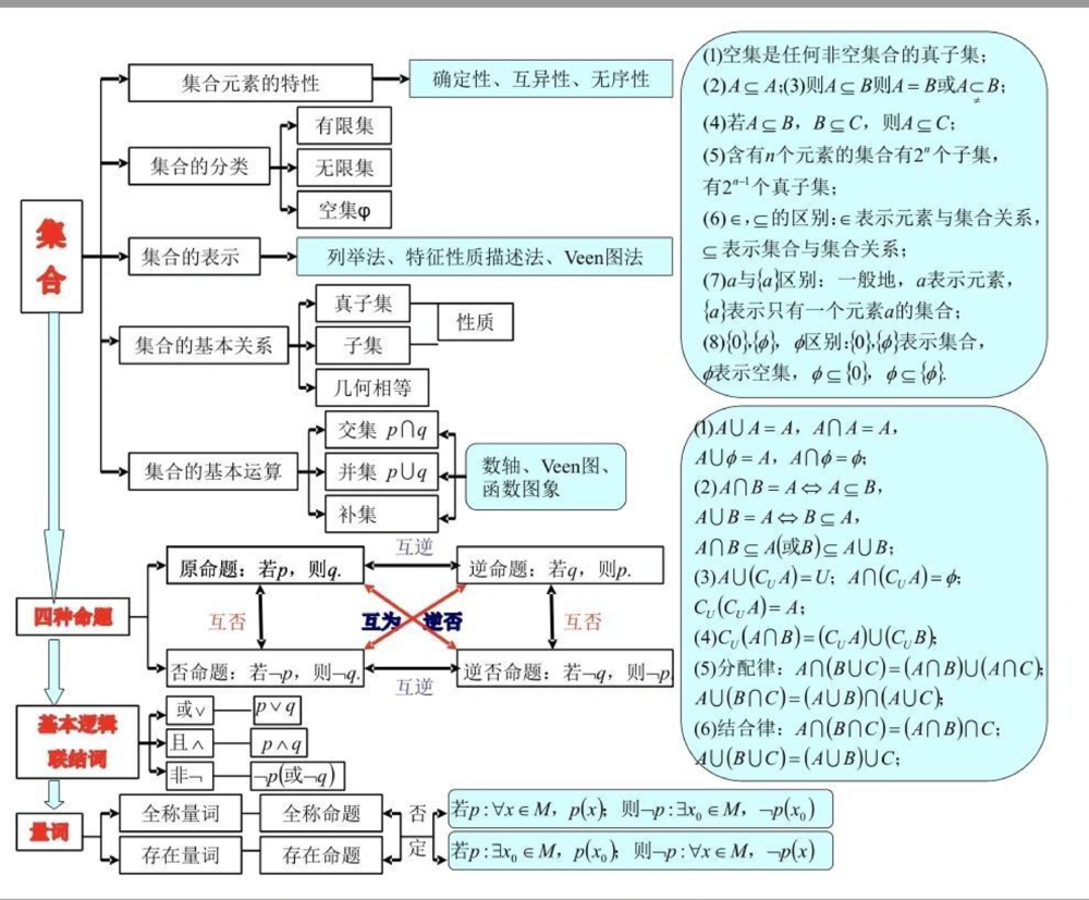 21篇思维导图搞定高中数学重点难点，艾特数学不好的朋友来看#高中数学#数学#知识点总结#图文伙伴计划#抖音图文来了_中小学精品资料(高清可打印)_初中大全集高清资料整理版