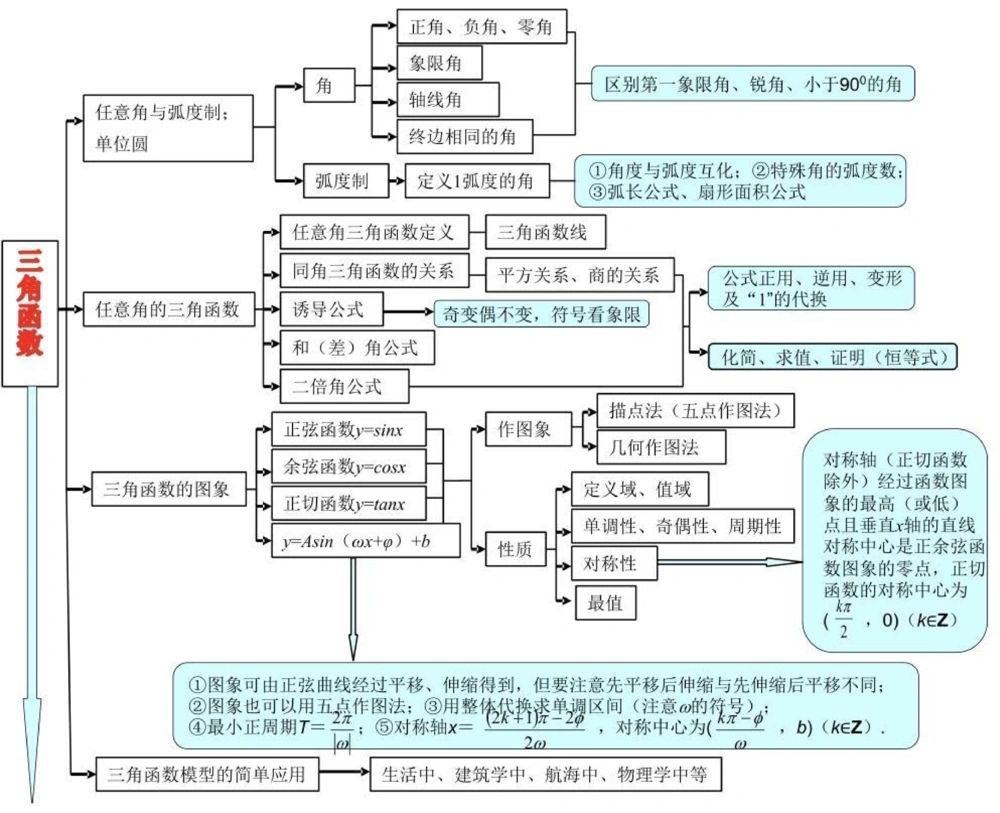21篇思维导图搞定高中数学重点难点，艾特数学不好的朋友来看#高中数学#数学#知识点总结#图文伙伴计划#抖音图文来了_中小学精品资料(高清可打印)_初中大全集高清资料整理版