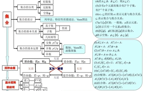 21篇思维导图搞定高中数学重点难点，艾特数学不好的朋友来看#高中数学#数学#知识点总结#图文伙伴计划#抖音图文来了_中小学精品资料(高清可打印)_初中大全集高清资料整理版
