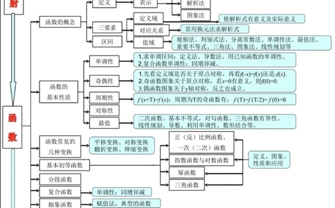 21篇思维导图搞定高中数学重点难点，艾特数学不好的朋友来看#高中数学#数学#知识点总结#图文伙伴计划#抖音图文来了_中小学精品资料(高清可打印)_初中大全集高清资料整理版