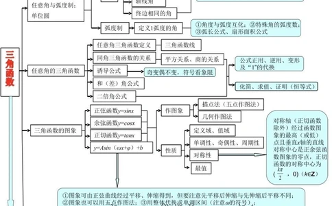 21篇思维导图搞定高中数学重点难点，艾特数学不好的朋友来看#高中数学#数学#知识点总结#图文伙伴计划#抖音图文来了_中小学精品资料(高清可打印)_初中大全集高清资料整理版