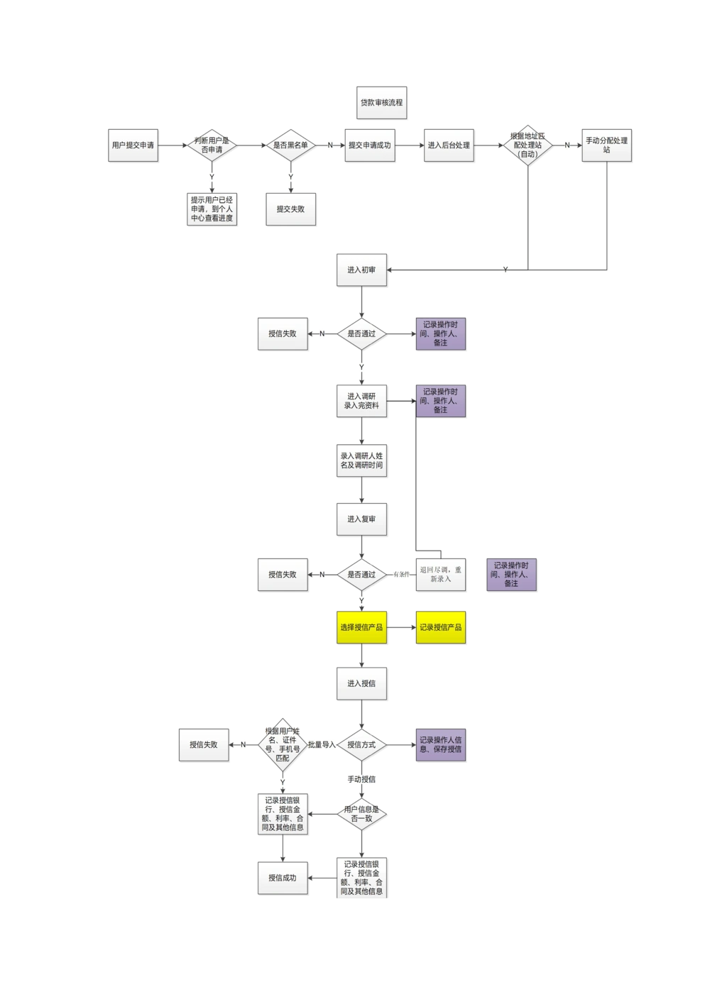 贷款需求文档v1.3.2_436套软件开发需求文档_VD516-软件开发需求文档_10各类系统软件开发需求_更新内容_产品需求文档案例（73份）