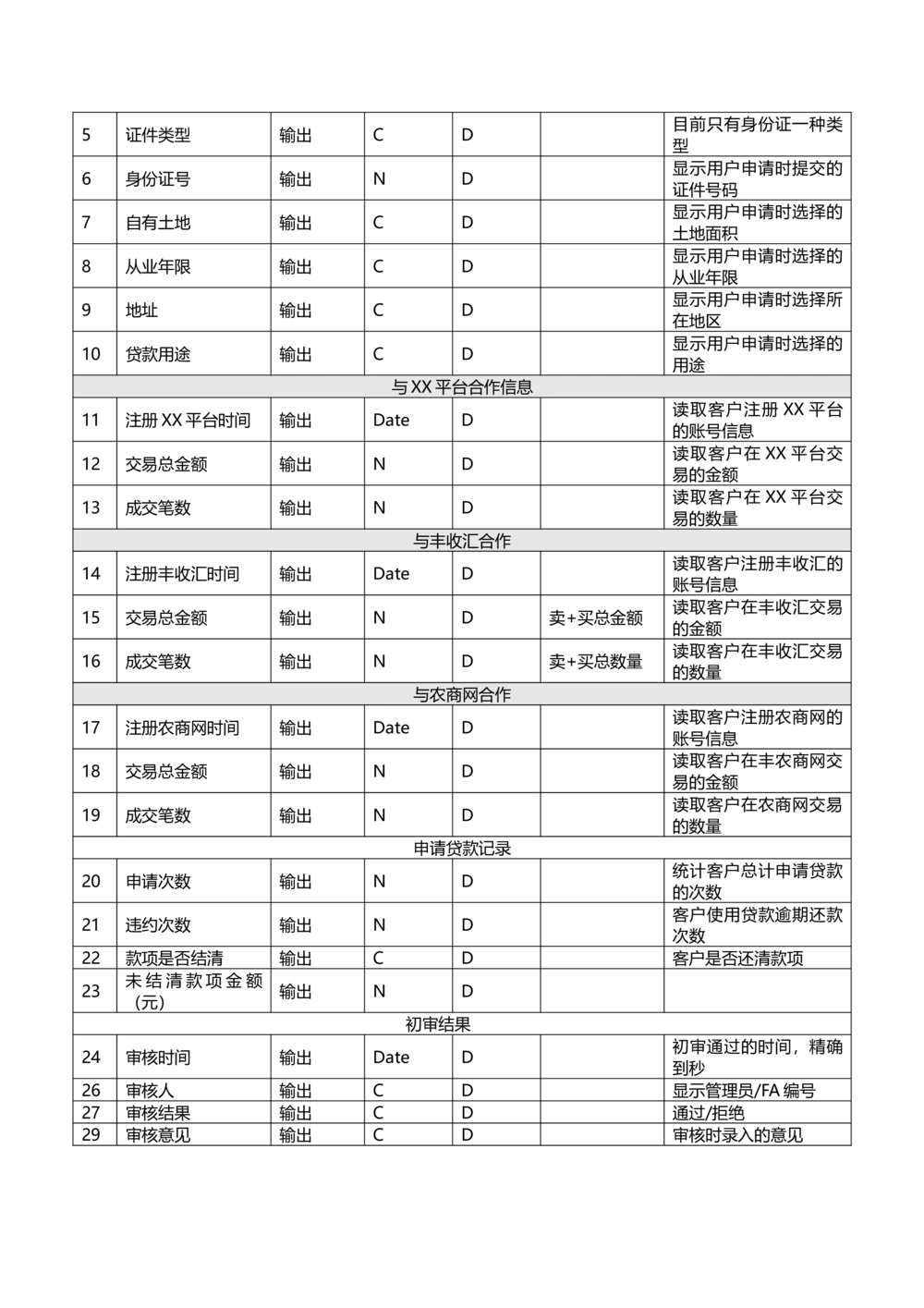 贷款需求文档v1.3.2_436套软件开发需求文档_VD516-软件开发需求文档_10各类系统软件开发需求_更新内容_产品需求文档案例（73份）