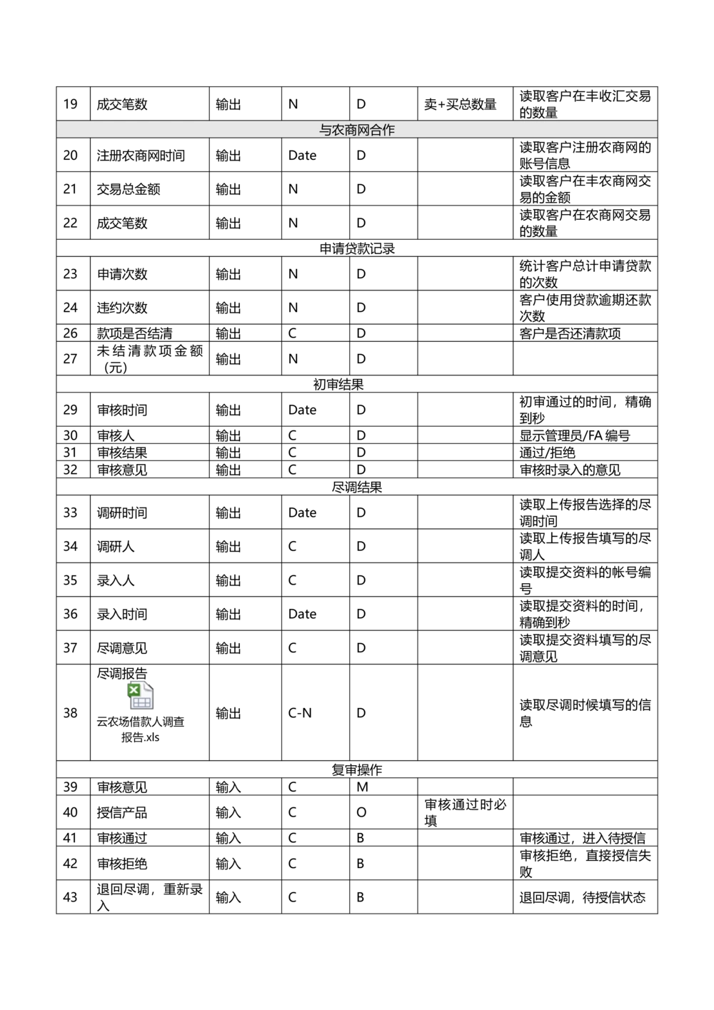 贷款需求文档v1.3.2_436套软件开发需求文档_VD516-软件开发需求文档_10各类系统软件开发需求_更新内容_产品需求文档案例（73份）