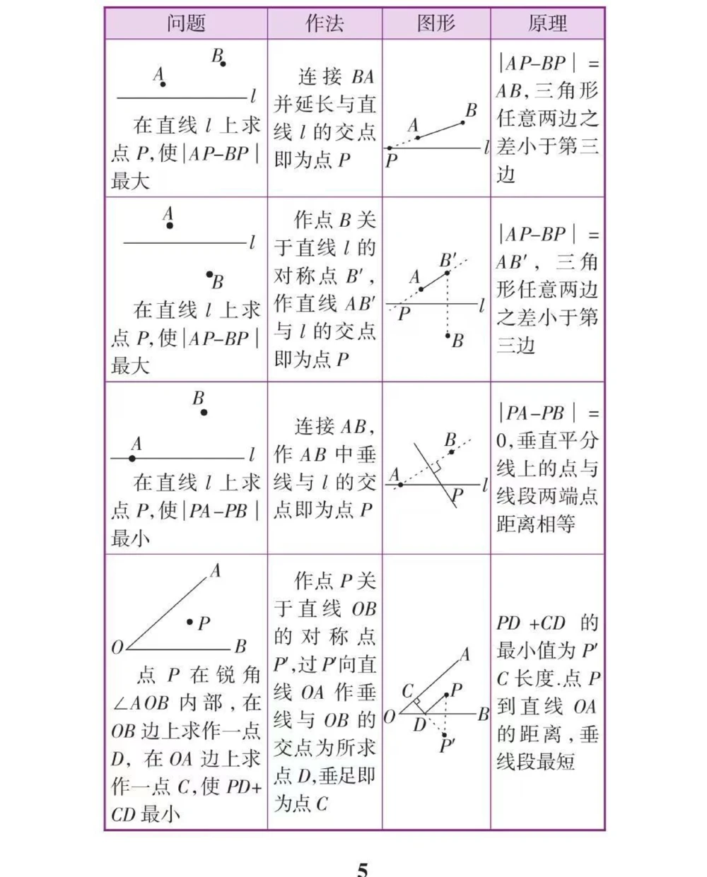初中数学辅助线添加技巧！这些方法学会了辅助线这块你就不用愁了#初中数学#干货分享#每天学习一点点_中小学精品资料(高清可打印)_初中大全集高清资料整理版