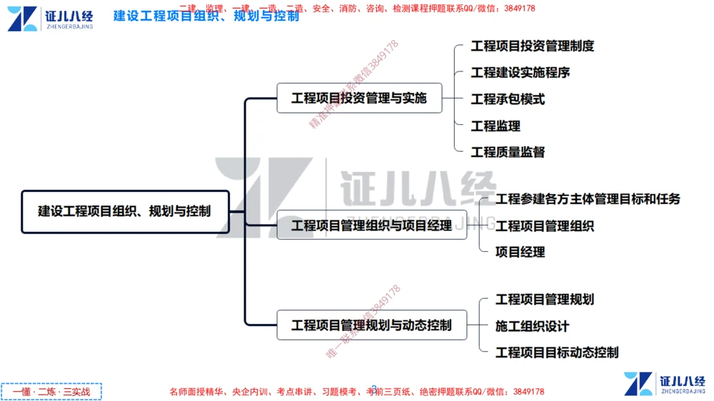 (1)--一建管理点题映射1-无答案版-讲义_2026年一级建造师_2026年一建管理_2025年一建管理SVIP_03-习题精析✿实战特训✿模考通关_54-管理《点题映射班》杨建国ZBJ