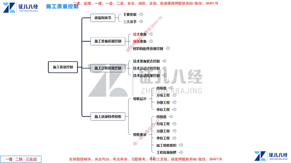 (11)--一建管理点题映射6-无答案版-讲义_2026年一级建造师_2026年一建管理_2025年一建管理SVIP_03-习题精析✿实战特训✿模考通关_54-管理《点题映射班》杨建国ZBJ