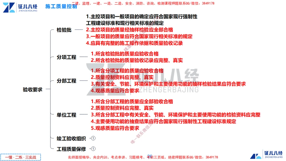 (11)--一建管理点题映射6-无答案版-讲义_2026年一级建造师_2026年一建管理_2025年一建管理SVIP_03-习题精析✿实战特训✿模考通关_54-管理《点题映射班》杨建国ZBJ