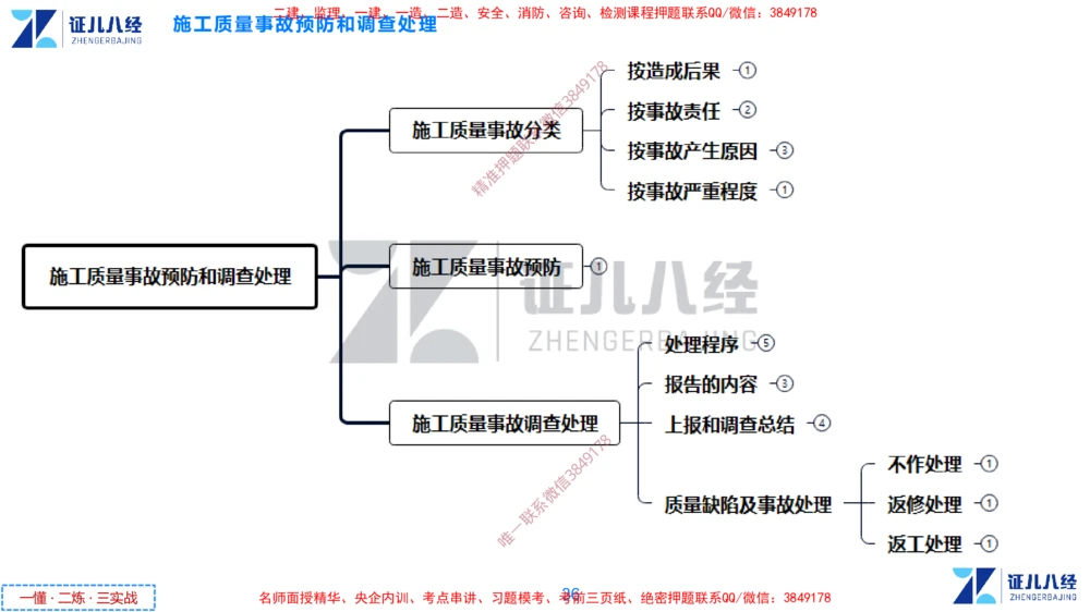 (11)--一建管理点题映射6-无答案版-讲义_2026年一级建造师_2026年一建管理_2025年一建管理SVIP_03-习题精析✿实战特训✿模考通关_54-管理《点题映射班》杨建国ZBJ