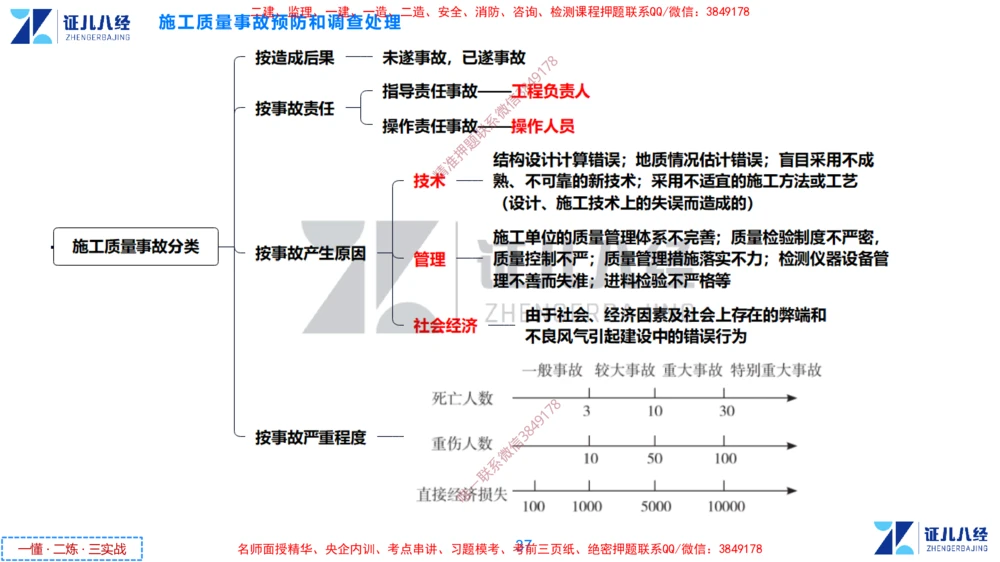 (11)--一建管理点题映射6-无答案版-讲义_2026年一级建造师_2026年一建管理_2025年一建管理SVIP_03-习题精析✿实战特训✿模考通关_54-管理《点题映射班》杨建国ZBJ