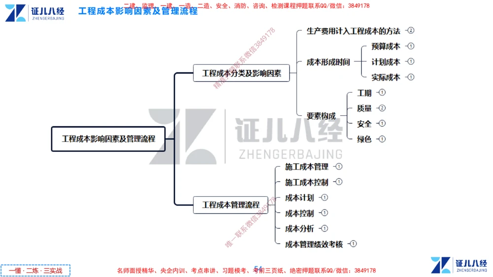 (11)--一建管理点题映射6-无答案版-讲义_2026年一级建造师_2026年一建管理_2025年一建管理SVIP_03-习题精析✿实战特训✿模考通关_54-管理《点题映射班》杨建国ZBJ