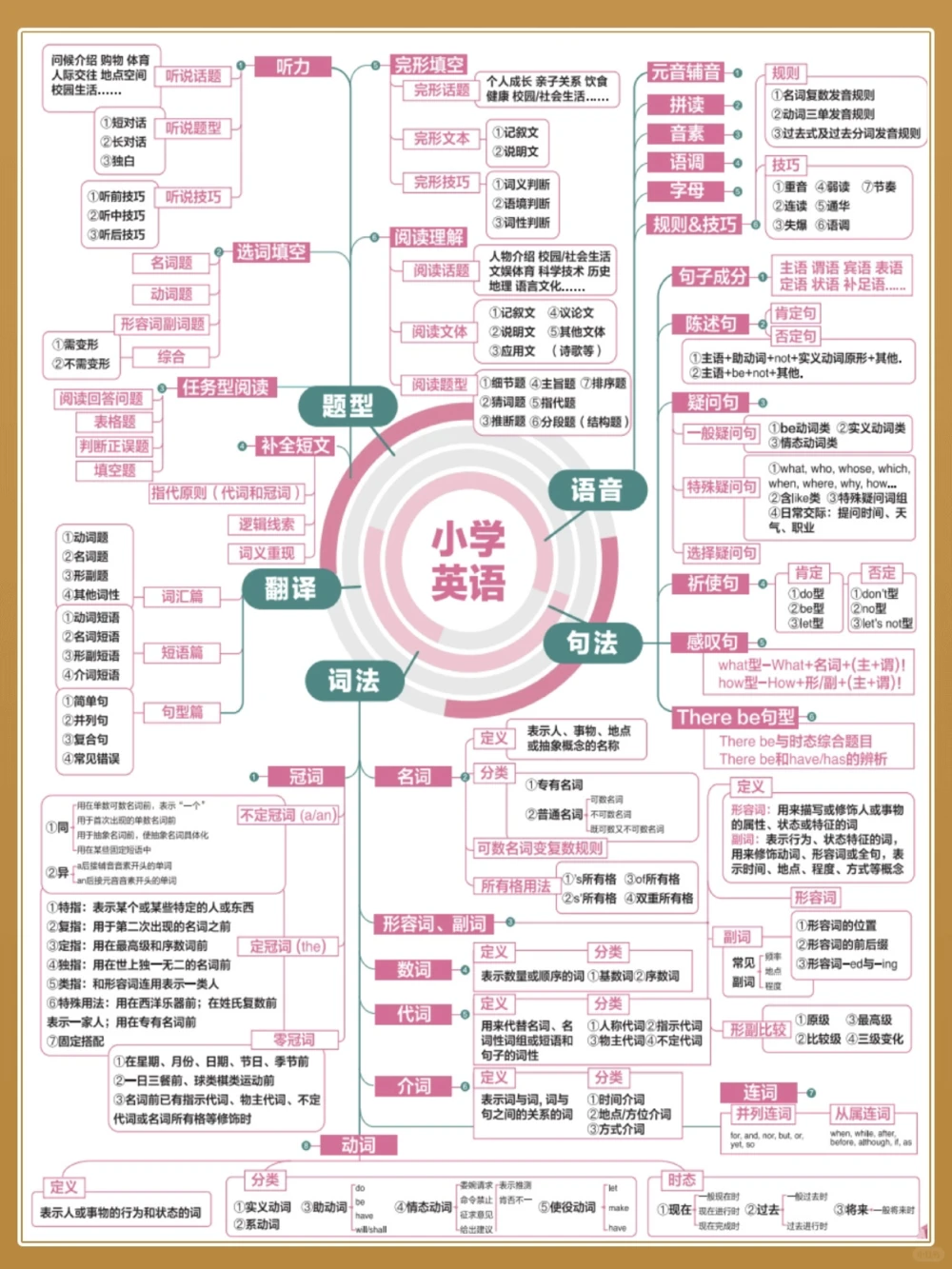 小学语数英思维导图提升学习效率_中小学精品资料(高清可打印)_百科知识大全集312份高清资料整理版