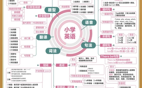 小学语数英思维导图提升学习效率_中小学精品资料(高清可打印)_百科知识大全集312份高清资料整理版