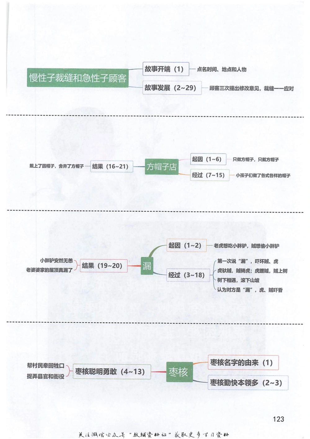三年级下册语文部编版课堂笔记（抖音版）_小学初中学霸笔记类资料汇总6.33GB_小学同步课堂笔记2.76GB_1~6年级全册语文部编版课堂笔记