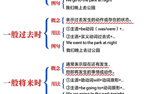 小学英语-四大时态超详细总结-图解_2025抖音最火小学全科全年级资料大全集超完整版_小学英语VIP资源禁止外传