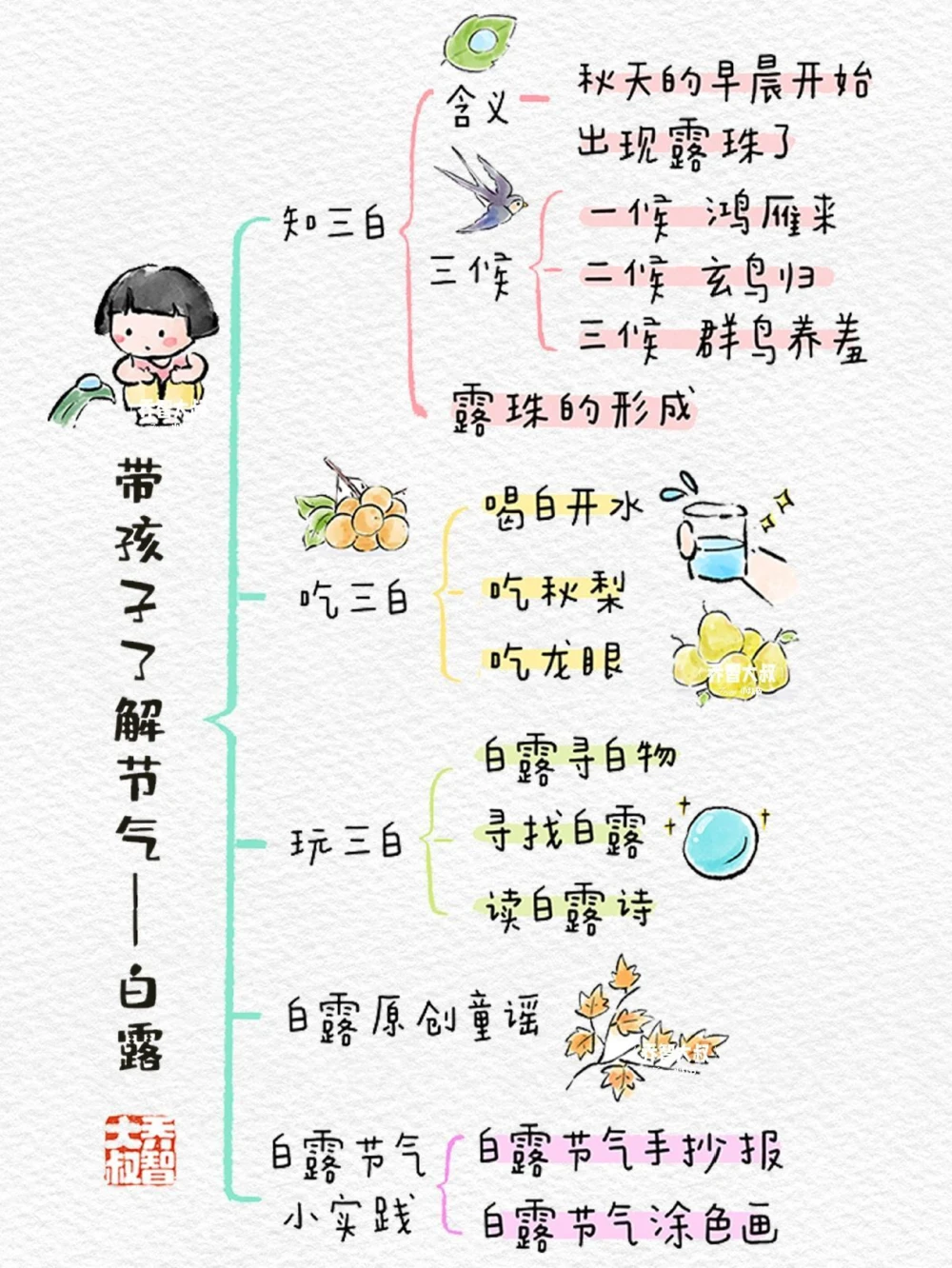 带孩子了解二十四节气&mdash;&mdash;白露_中小学精品资料(高清可打印)_常识知识大全集140份高清资料整理版