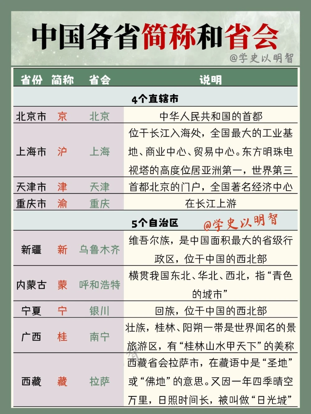 必知的中国各省简称和省会_中小学精品资料(高清可打印)_常识知识大全集140份高清资料整理版