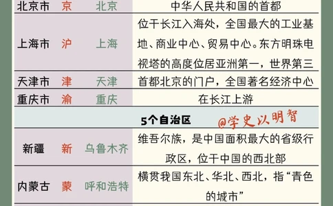 必知的中国各省简称和省会_中小学精品资料(高清可打印)_常识知识大全集140份高清资料整理版
