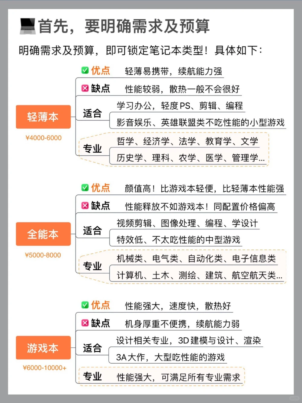 小白如何选笔记本？一篇搞定！买对不买贵_中小学精品资料(高清可打印)_百科知识大全集312份高清资料整理版