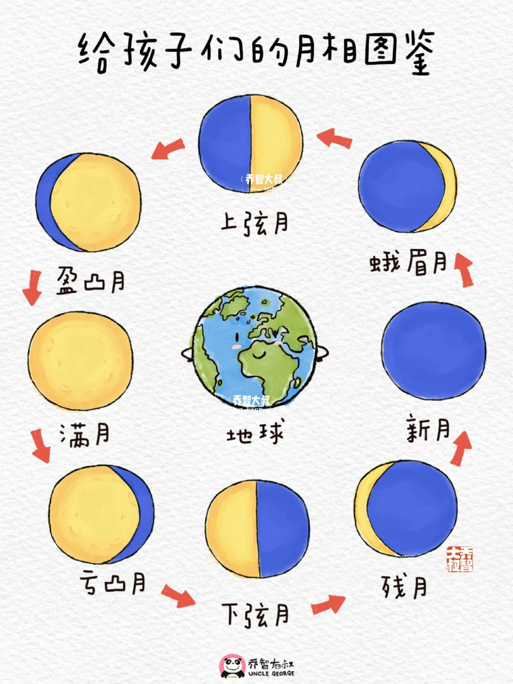 明日中秋节，给孩子们的月相图鉴_中小学精品资料(高清可打印)_常识知识大全集140份高清资料整理版