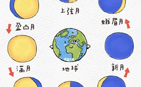 明日中秋节，给孩子们的月相图鉴_中小学精品资料(高清可打印)_常识知识大全集140份高清资料整理版