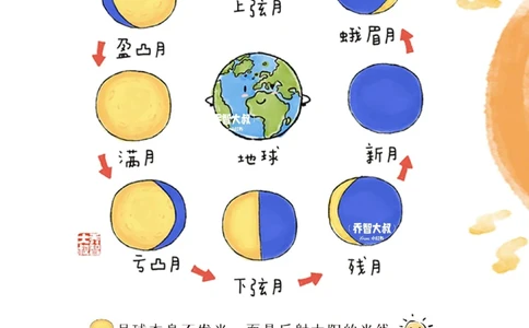明日中秋节，给孩子们的月相图鉴_中小学精品资料(高清可打印)_常识知识大全集140份高清资料整理版
