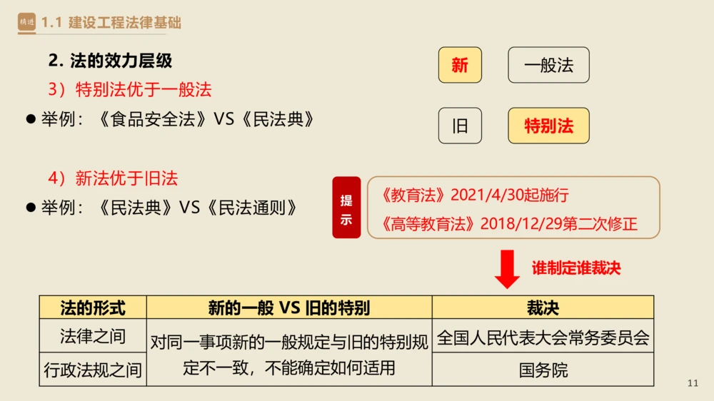 01.2025杜诗乐-精考速通-法规1_2026年一建法规_2025年一建法规SVIP_02-基础精讲✿高端面授✿深度强化_15-法规《精考速通直播》杜诗乐HX_讲义
