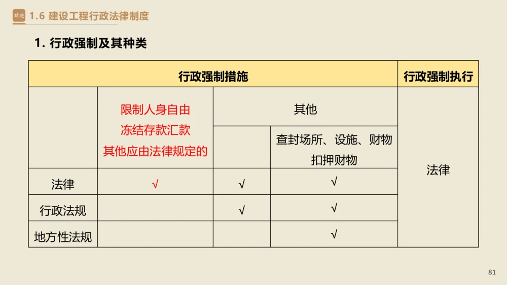 01.2025杜诗乐-精考速通-法规1_2026年一建法规_2025年一建法规SVIP_02-基础精讲✿高端面授✿深度强化_15-法规《精考速通直播》杜诗乐HX_讲义