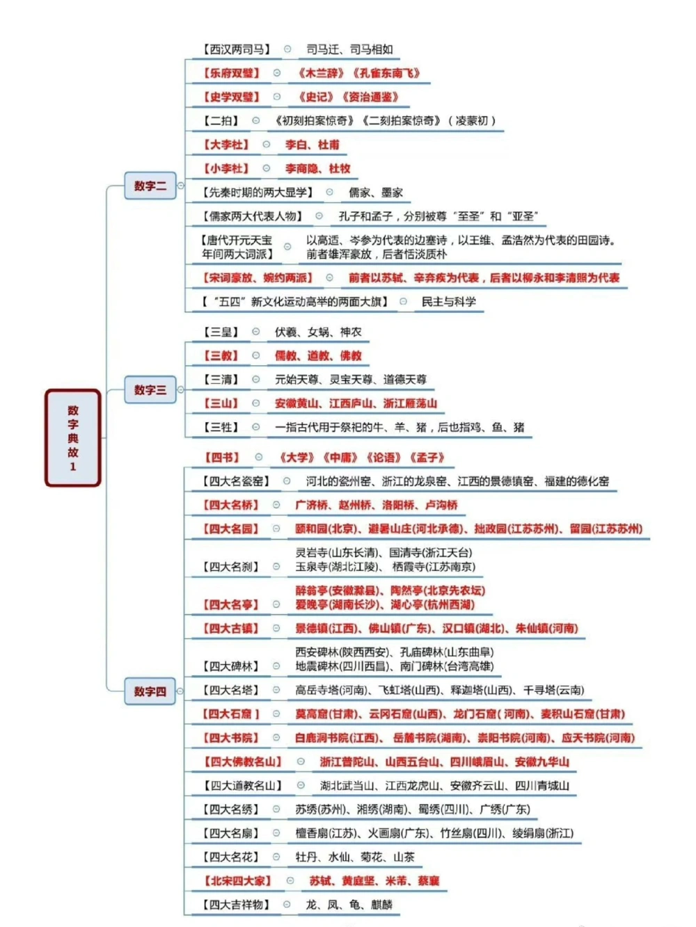 与数字有关的典故_中小学精品资料(高清可打印)_百科知识大全集312份高清资料整理版