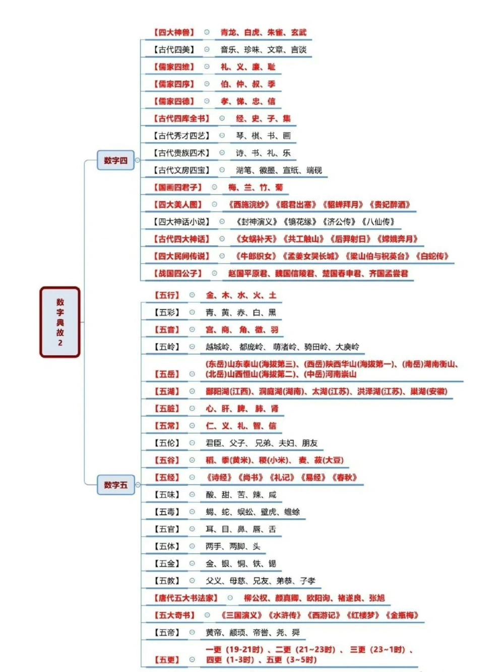 与数字有关的典故_中小学精品资料(高清可打印)_百科知识大全集312份高清资料整理版