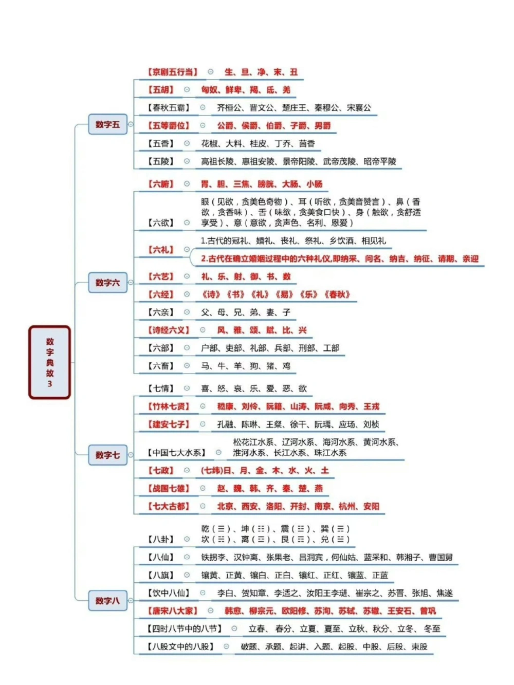 与数字有关的典故_中小学精品资料(高清可打印)_百科知识大全集312份高清资料整理版