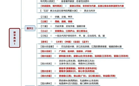 与数字有关的典故_中小学精品资料(高清可打印)_百科知识大全集312份高清资料整理版