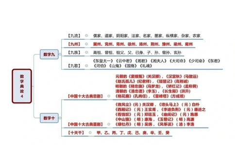 与数字有关的典故_中小学精品资料(高清可打印)_百科知识大全集312份高清资料整理版