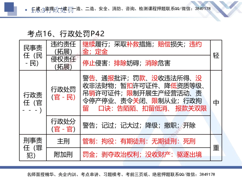 01.2025刘颖-核心考点速记-法规1_2026年一建法规_2025年一建法规SVIP_02-基础精讲✿高端面授✿深度强化_29-法规《核心考点速记》刘颖HX_讲义