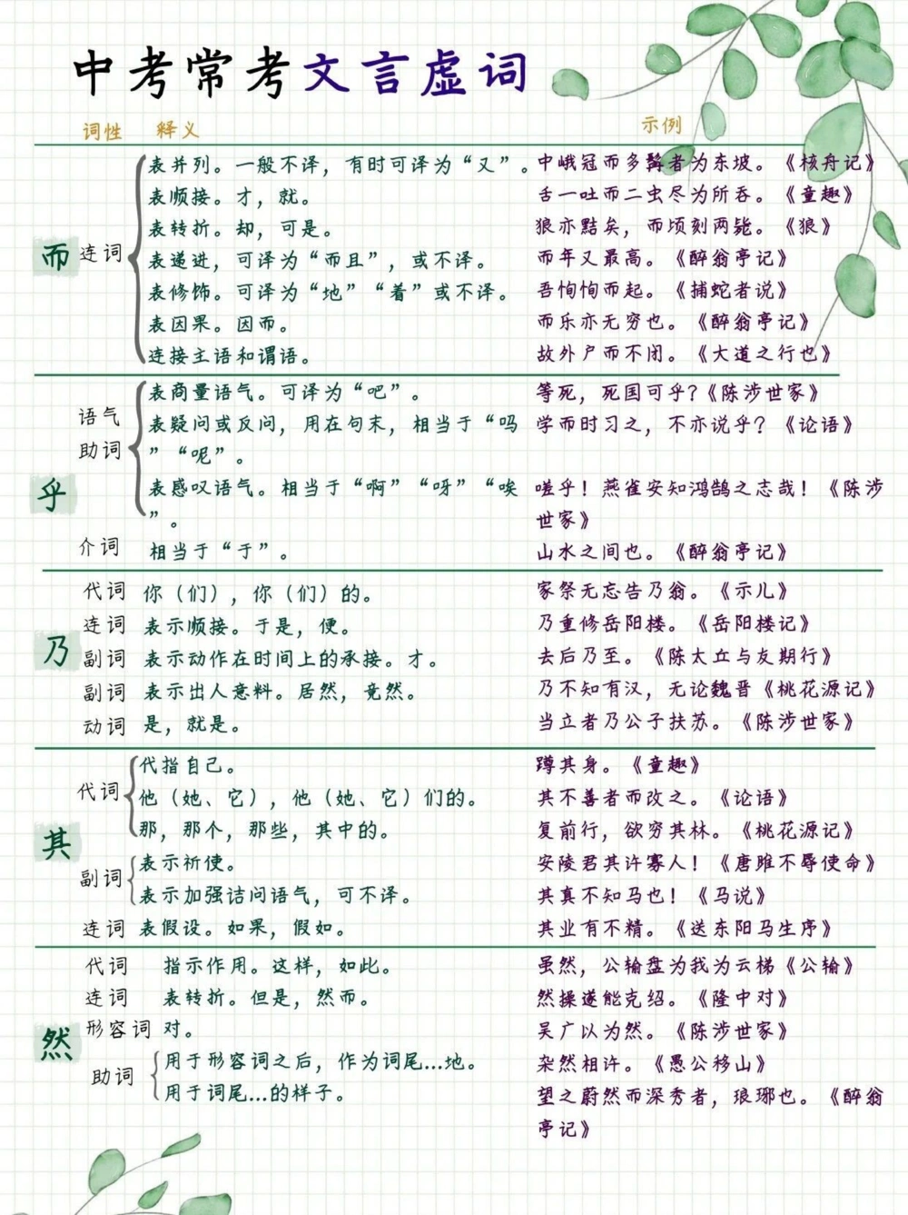 中考常考的文言文虚词_中小学精品资料(高清可打印)_初中大全集高清资料整理版