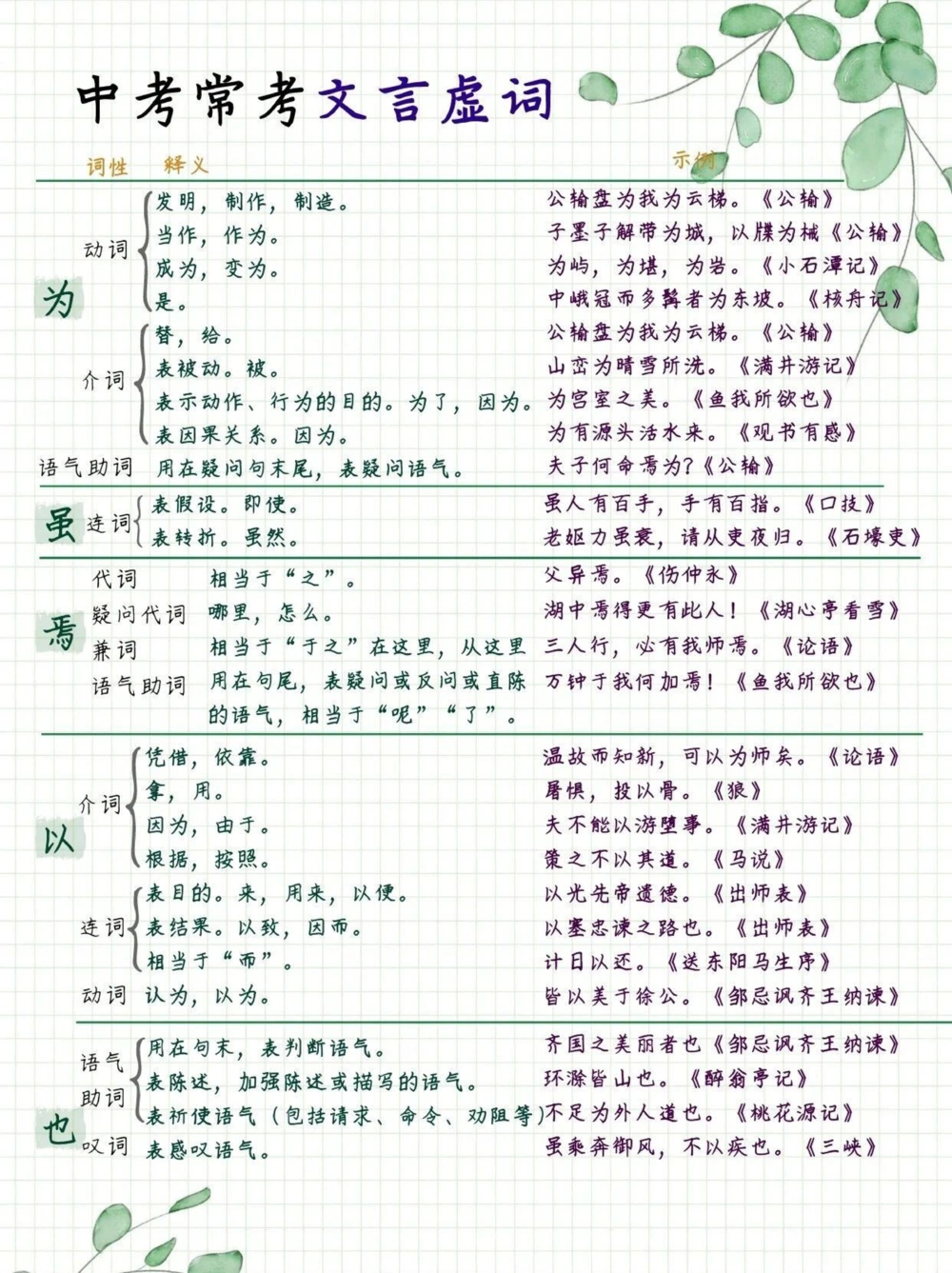 中考常考的文言文虚词_中小学精品资料(高清可打印)_初中大全集高清资料整理版