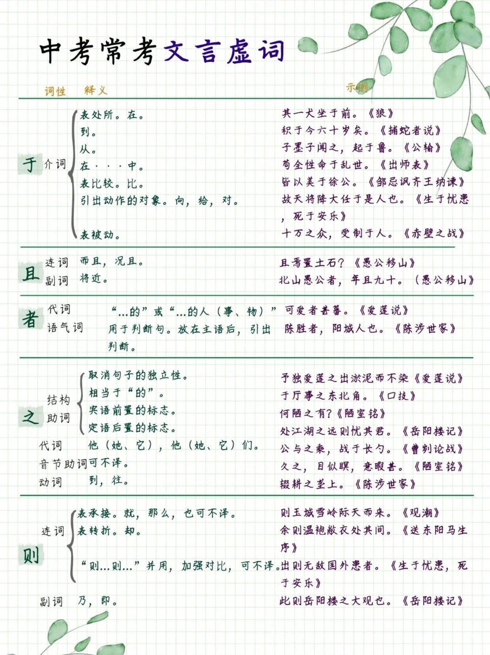 中考常考的文言文虚词_中小学精品资料(高清可打印)_初中大全集高清资料整理版