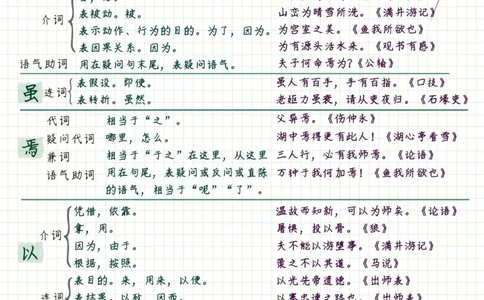 中考常考的文言文虚词_中小学精品资料(高清可打印)_初中大全集高清资料整理版