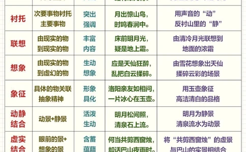 小学语文进阶-古诗鉴赏写作手法专题_2025抖音最火小学全科全年级资料大全集超完整版_小学语文VIP资源禁止外传