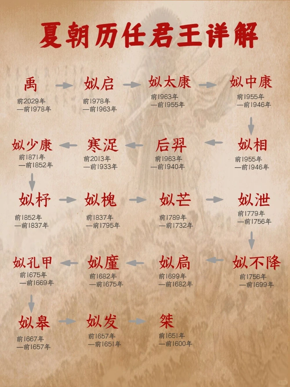 夏朝的历任君主都有谁？夏朝真的存在吗？_中小学精品资料(高清可打印)_百科知识大全集312份高清资料整理版