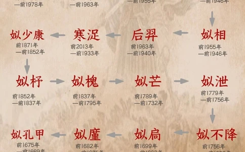 夏朝的历任君主都有谁？夏朝真的存在吗？_中小学精品资料(高清可打印)_百科知识大全集312份高清资料整理版