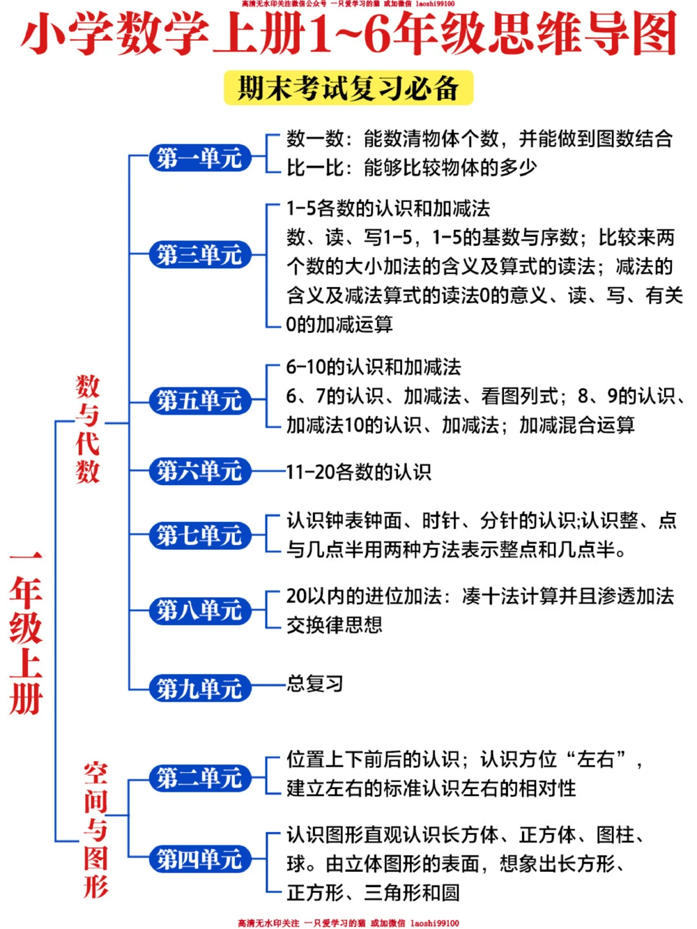 小学数学-1-6年级思维导图-期末冲刺_2025抖音最火小学全科全年级资料大全集超完整版_小学数学VIP资源禁止外传