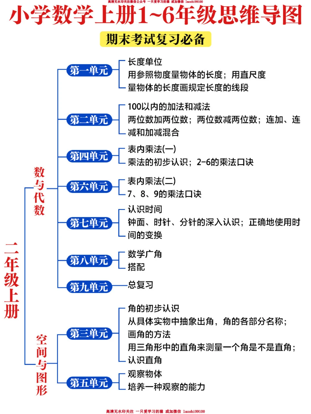 小学数学-1-6年级思维导图-期末冲刺_2025抖音最火小学全科全年级资料大全集超完整版_小学数学VIP资源禁止外传