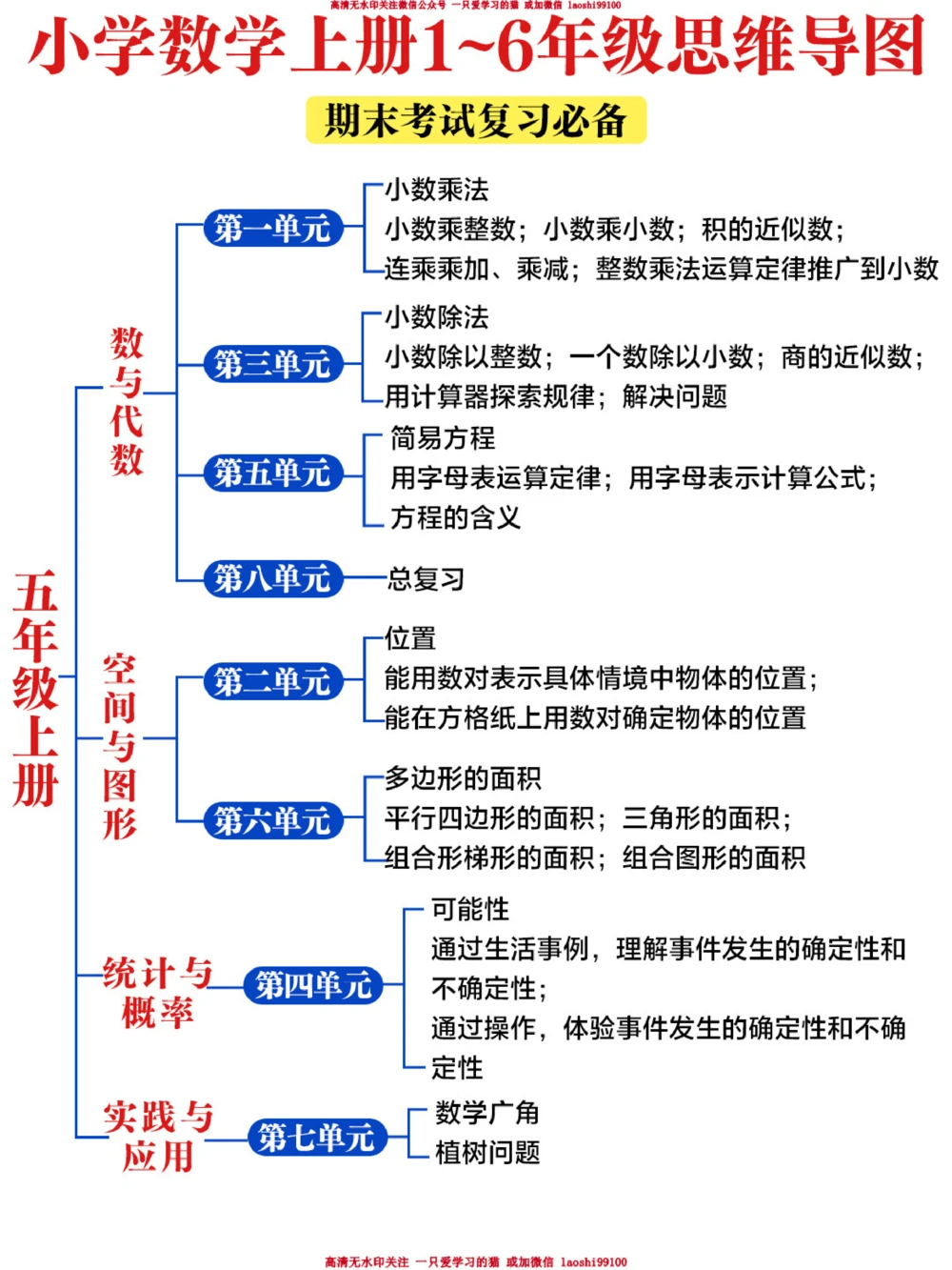 小学数学-1-6年级思维导图-期末冲刺_2025抖音最火小学全科全年级资料大全集超完整版_小学数学VIP资源禁止外传