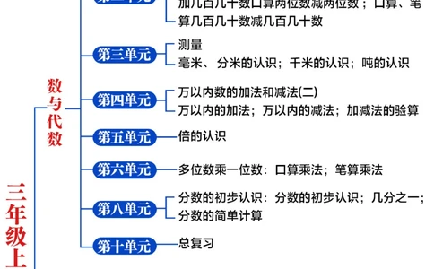 小学数学-1-6年级思维导图-期末冲刺_2025抖音最火小学全科全年级资料大全集超完整版_小学数学VIP资源禁止外传