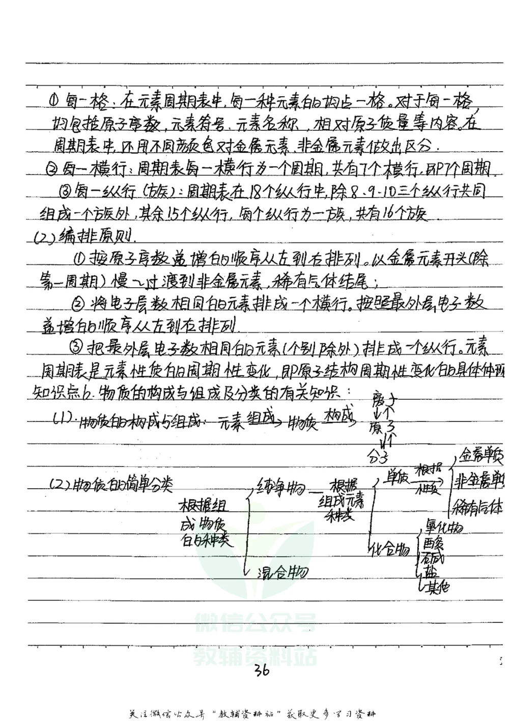 初中状元笔记化学_小学初中学霸笔记类资料汇总6.33GB_初中全科状元笔记900.07MB