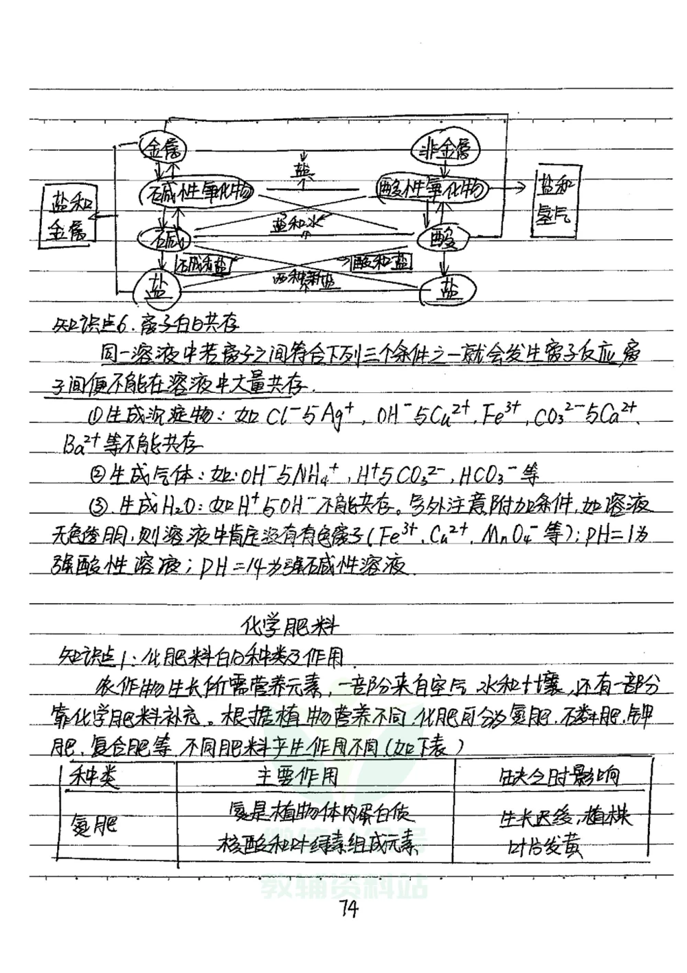 初中状元笔记化学_小学初中学霸笔记类资料汇总6.33GB_初中全科状元笔记900.07MB