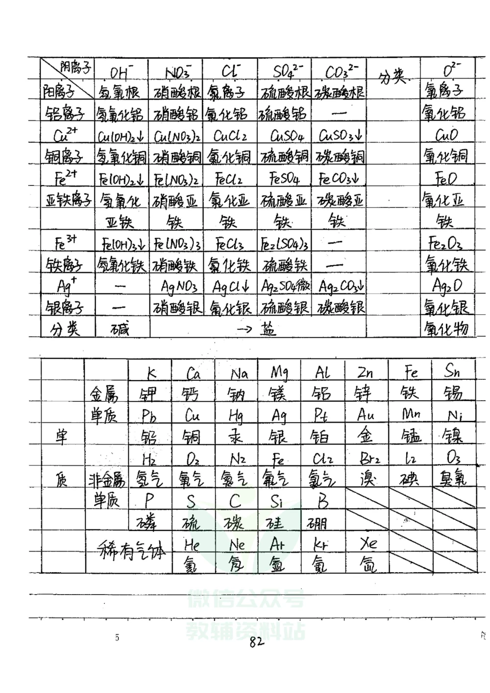 初中状元笔记化学_小学初中学霸笔记类资料汇总6.33GB_初中全科状元笔记900.07MB