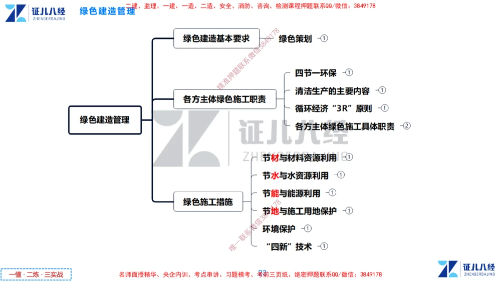 (16)--一建管理点题映射8-无答案版-讲义_2026年一级建造师_2026年一建管理_2025年一建管理SVIP_03-习题精析✿实战特训✿模考通关_54-管理《点题映射班》杨建国ZBJ