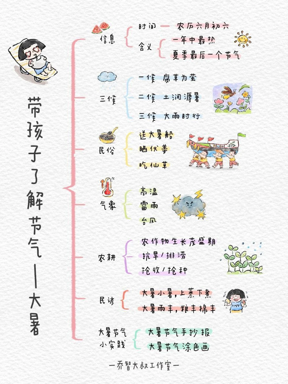 带孩子们了解24节气&mdash;&mdash;大暑_中小学精品资料(高清可打印)_常识知识大全集140份高清资料整理版